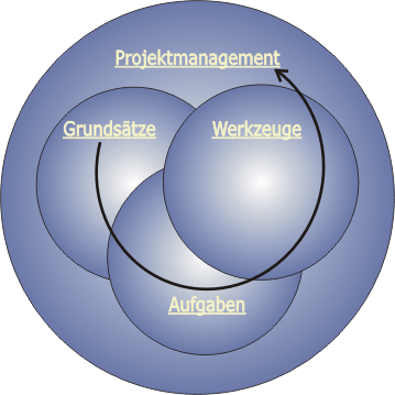 konzeptioneller Zusammenhang der Komponenten wirksamen Managements